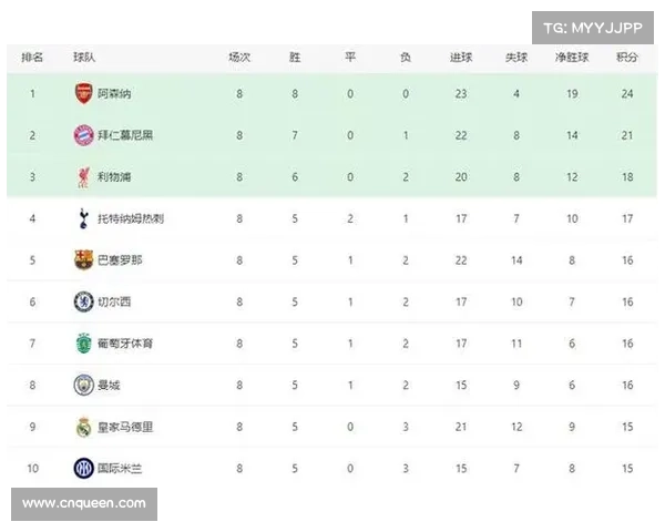 欧冠联赛阶段排名前八球队直通十六强，阿森纳、拜仁、利物浦等豪门静待附加赛胜者